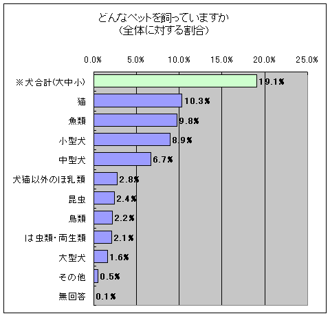 どんなペットを飼っていますか(全体に対する割合)