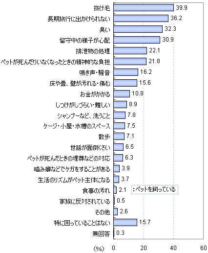 ペットとの生活で困っていることは?(現在ペットを飼っている人限定)