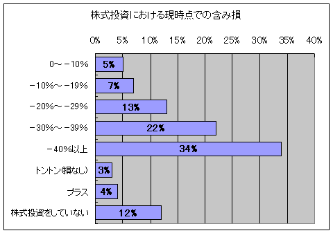 株式投資の含み損