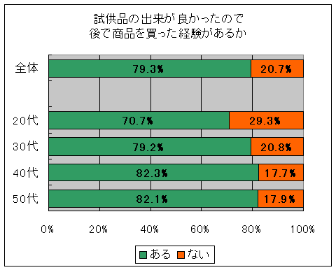  あなたは試供品を使ってみてよかったので、後日その商品を「買った」という経験がありますか