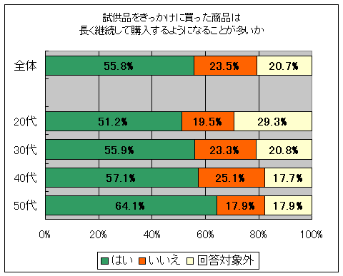 試供品をきっかけに買うことになった商品は、長く継続して購入するようになることが多いですか(回答母数全体に占める割合。「回答対象外」は試供品をきっかけに商品を買う事はないという人)。 