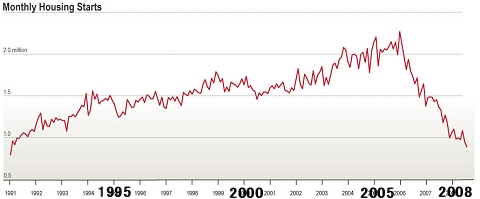 アメリカの住宅新築数の推移(月ベース)