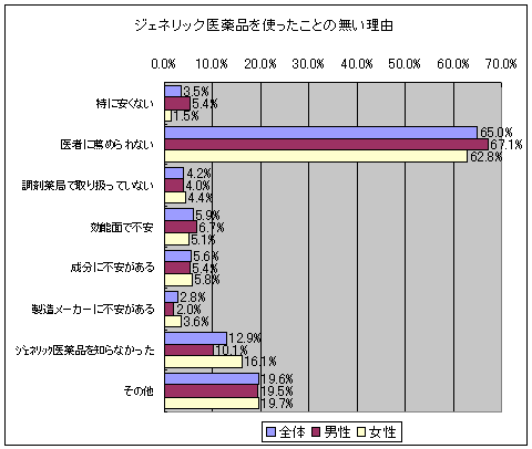 ジェネリック医薬品を使ったことが無い理由(複数回答・286人)