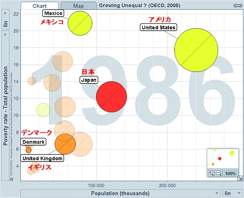 抽出5か国の貧困層の割合と人口のグラフ(1986年)