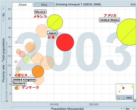 抽出5か国の貧困層の割合と人口のグラフ(2003年)