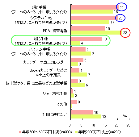 年収500万円台・2000万円以上の人に対し、「普段使っている手帳」を一つ