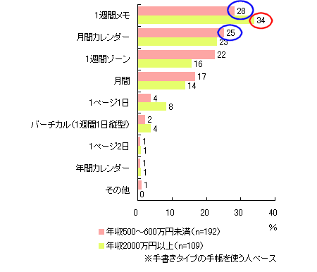 主に使っているスケジュール欄のタイプ