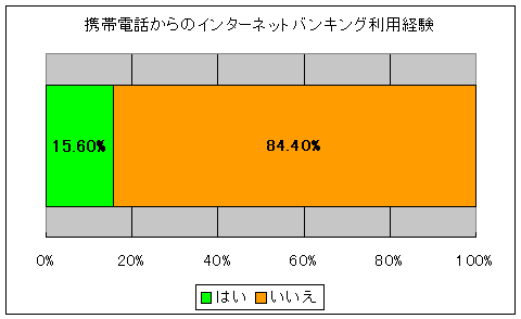 携帯電話からのインターネットバンキングの利用経験の有無