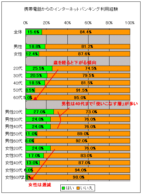 携帯電話からのインターネットバンキングの利用経験の有無(性別・年齢階層別)