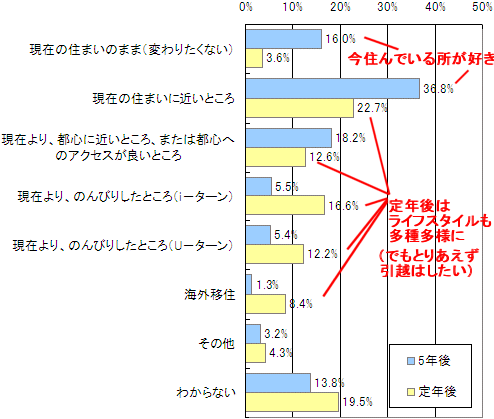 住みたい場所(今から5年後と定年退職後)