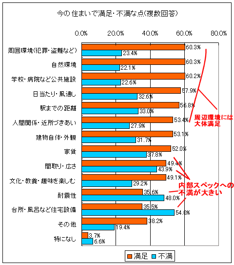 現在の住まいで満足しているところ、不満なところ