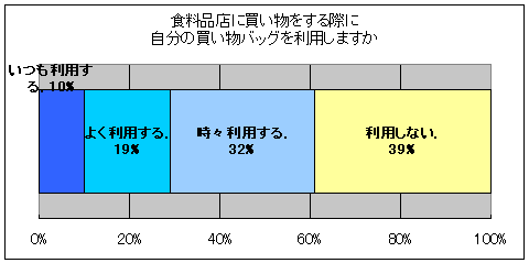 食料品店などに買い物に行く際、自分で(エコバッグなども含めた)バッグを持参するか