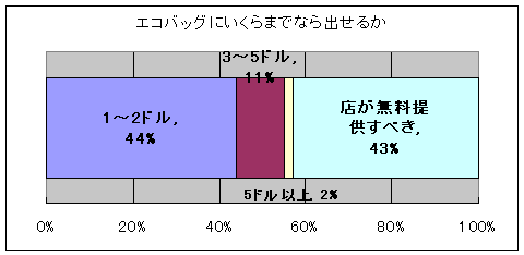 食料品店のエコバッグ、いくらまでなら出せる?