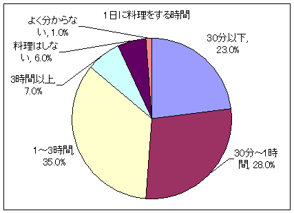 一日あたりどれくらいの時間を料理に費やしていますか。