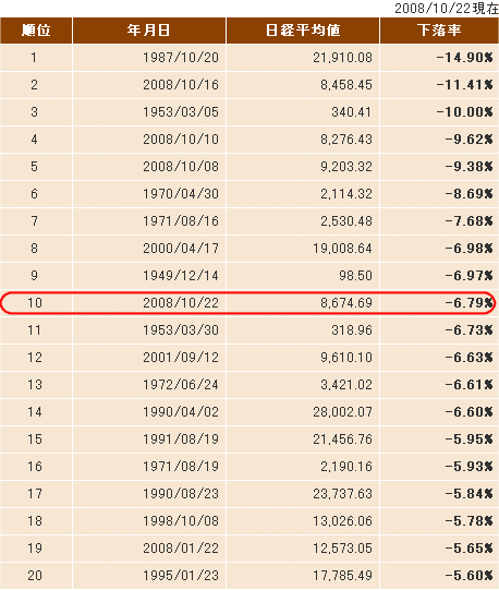 2008年10月22日時点の、日経平均株価下落率ランキング