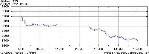 2008年10月22日の、日経平均株価推移