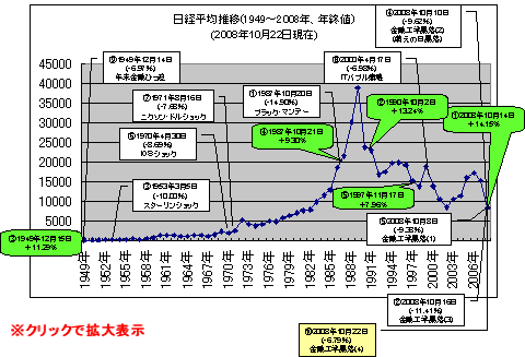 日経平均株価推移と、日経平均株価下落率上位10位・上昇率5位まで(2008年は10月22日時点の株価)(クリックして拡大)