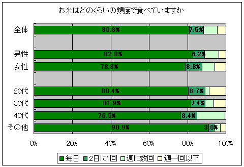 お米を食べる頻度