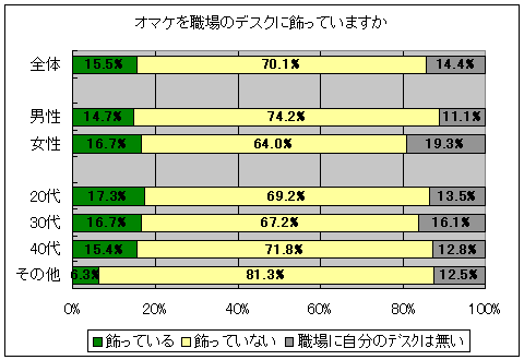 オマケを職場のデスクに飾っているか