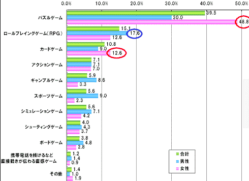 好きな携帯電話ゲームのジャンル