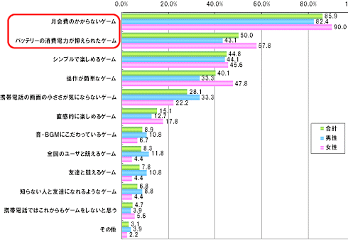 どのようなゲームがあれば携帯電話ゲームで遊ぶようになると思うか(現在携帯電話上のゲームを遊んでいない人に対する問い)