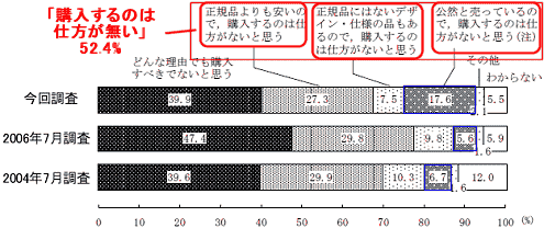 「ニセモノ」購入についての認識