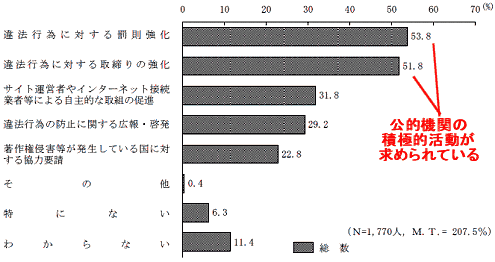 インターネット上での違法な公開・共有への対策として有効な手段