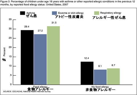 食物アレルギーを持つ子どもとそうでない子どもの、各種病症発生率