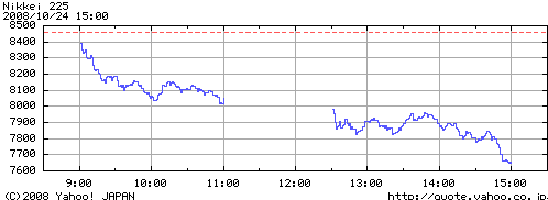 2008年10月24日の、日経平均株価推移