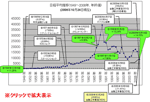 日経平均株価推移と、日経平均株価下落率上位10位・上昇率5位まで(2008年は10月24日時点の株価)(クリックして拡大)