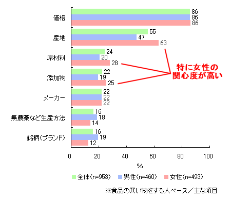 食材・加工食品の買い物をするときに重視する項目