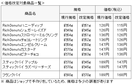 価格・規格改定対象商品一覧