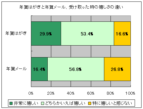 年賀はがき・メールそれぞれで受け取った時の感想