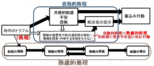 「振り込み詐欺」にあう人の行動・思考パターン(元資料に追補)