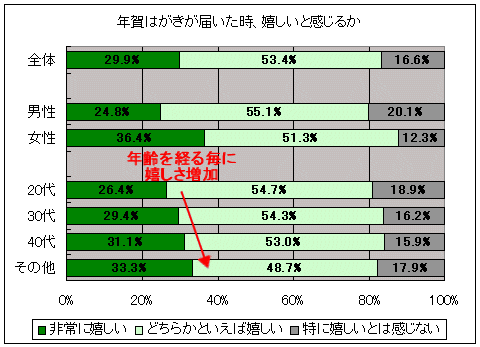 年賀はがきが届いたとき、嬉しいと感じますか