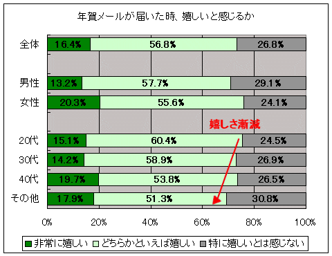 年賀メールが届いたとき、嬉しいと感じますか