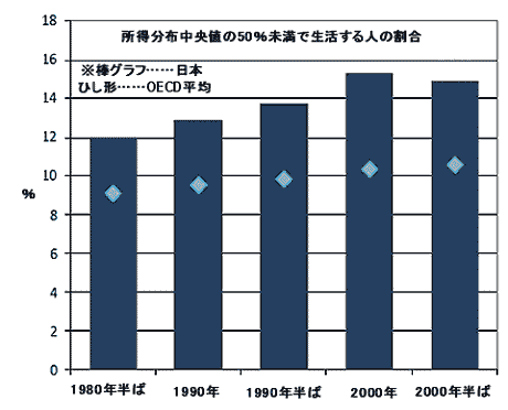 日本の貧困水準(所得分布中央値の50％未満で生活する人の割合)