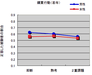 条件毎の正答した割合(若年)