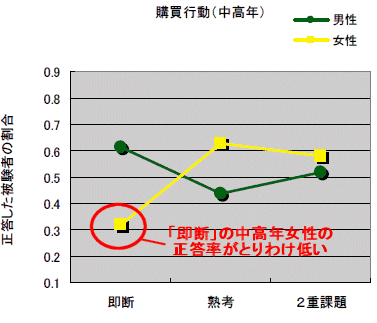 条件毎の正答した割合(中高年)