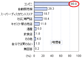 たばこをどこで購入するか(複数回答)