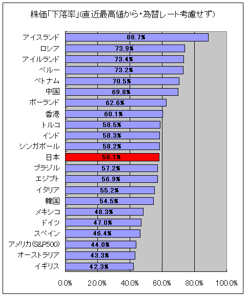 株価「下落率」(直近最高値から・為替レート考慮せず)。例えばロシアの場合は直近の最高値から「73.9％」下落した。つまり現在の株価は26.1％でしかなく、直近最高値から約1/4にまで落ち込んだことを意味する。