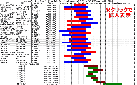 2007年12月17日～20日にヒアリングした、投資関係者30人による「2008年の」日経平均レンジとその実際(2008年10月24日時点)(クリックして拡大表示)