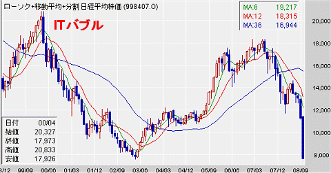 日経平均株価を10年単位で見た図