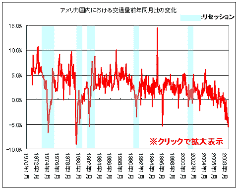 アメリカ国内における月次交通量の前年同月比推移(クリックで拡大表示)