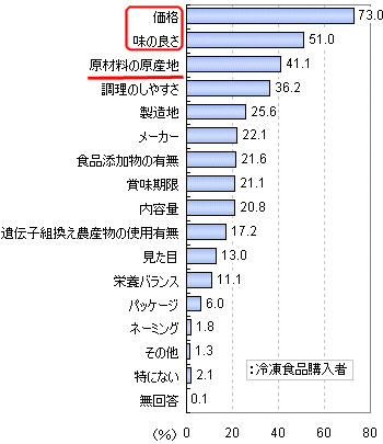 冷凍食品を店頭で購入する際、どのような点を重視するか