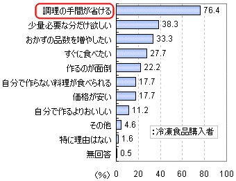 冷凍食品を購入する主な理由