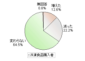 冷凍食品の購入頻度はこの一年でどのように変化したか