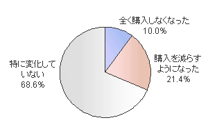 2002年8月:中国産冷凍ホウレンソウの残留農薬報道直後のアンケート