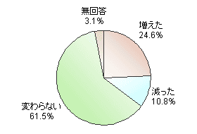 2006年3月:原産地問題などが小康状態の時のアンケート