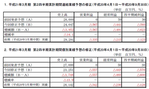 名工建設による「業績予想の修正に関するお知らせ」(一部抜粋)